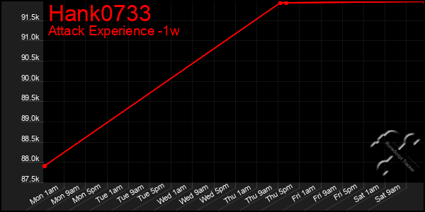 Last 7 Days Graph of Hank0733