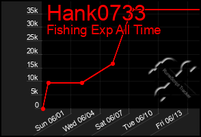 Total Graph of Hank0733