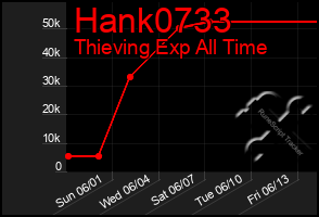 Total Graph of Hank0733