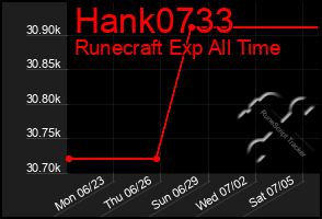 Total Graph of Hank0733