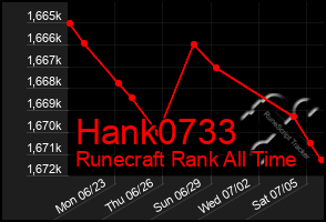 Total Graph of Hank0733