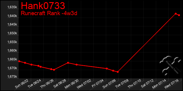 Last 31 Days Graph of Hank0733