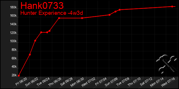 Last 31 Days Graph of Hank0733