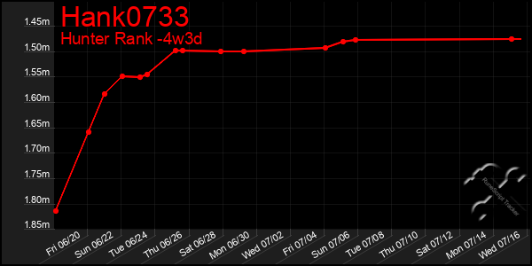 Last 31 Days Graph of Hank0733