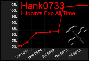 Total Graph of Hank0733