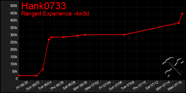 Last 31 Days Graph of Hank0733