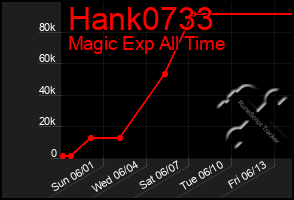 Total Graph of Hank0733