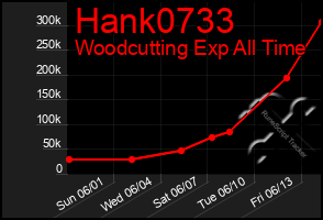 Total Graph of Hank0733
