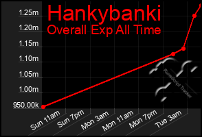 Total Graph of Hankybanki