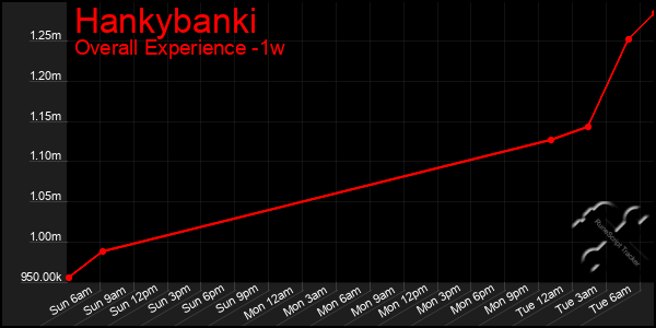 Last 7 Days Graph of Hankybanki