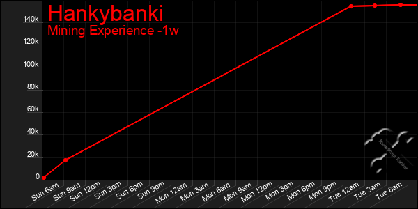 Last 7 Days Graph of Hankybanki