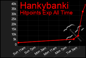 Total Graph of Hankybanki