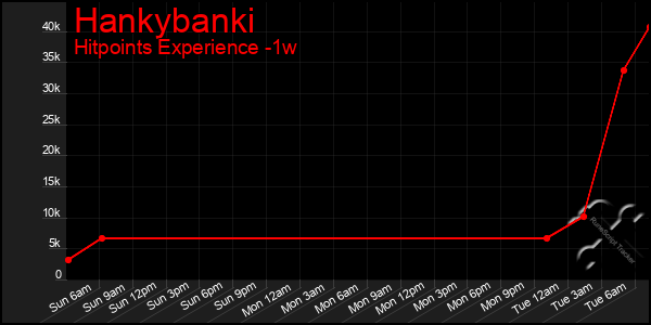 Last 7 Days Graph of Hankybanki