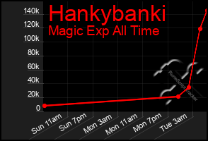 Total Graph of Hankybanki