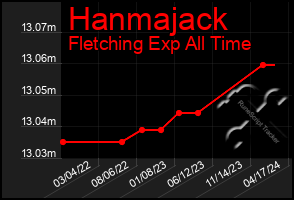 Total Graph of Hanmajack