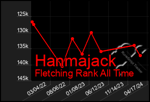 Total Graph of Hanmajack