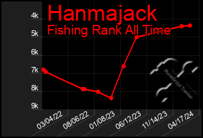 Total Graph of Hanmajack