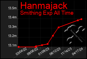 Total Graph of Hanmajack