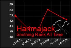 Total Graph of Hanmajack