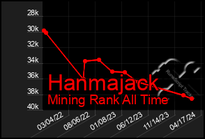 Total Graph of Hanmajack