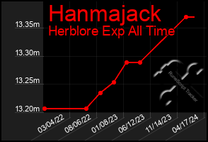 Total Graph of Hanmajack