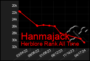 Total Graph of Hanmajack