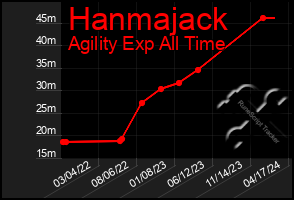 Total Graph of Hanmajack