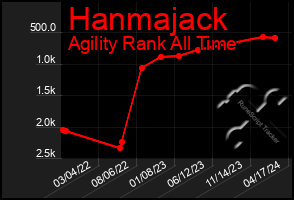 Total Graph of Hanmajack