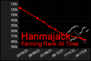Total Graph of Hanmajack