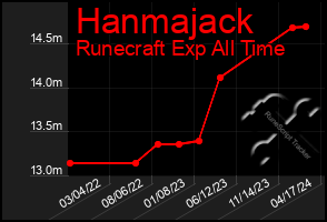 Total Graph of Hanmajack