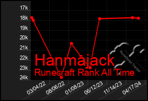 Total Graph of Hanmajack