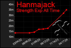 Total Graph of Hanmajack