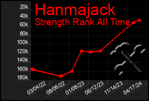 Total Graph of Hanmajack