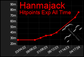 Total Graph of Hanmajack