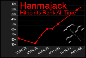 Total Graph of Hanmajack