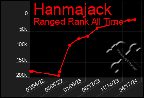 Total Graph of Hanmajack