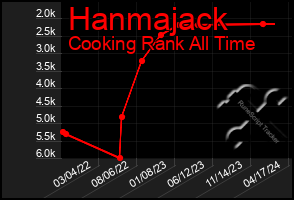 Total Graph of Hanmajack