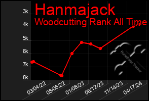 Total Graph of Hanmajack