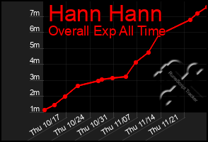 Total Graph of Hann Hann