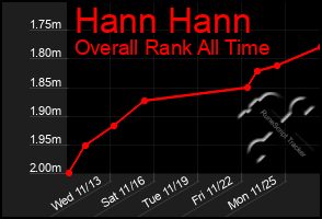 Total Graph of Hann Hann