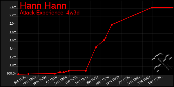 Last 31 Days Graph of Hann Hann