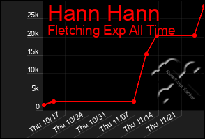 Total Graph of Hann Hann