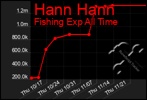 Total Graph of Hann Hann