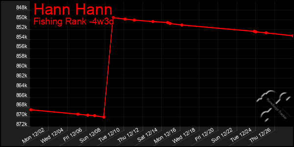 Last 31 Days Graph of Hann Hann