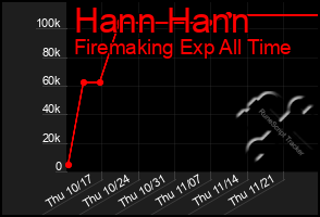 Total Graph of Hann Hann