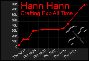 Total Graph of Hann Hann