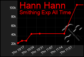 Total Graph of Hann Hann