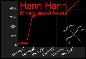 Total Graph of Hann Hann