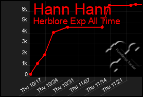 Total Graph of Hann Hann