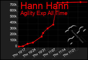 Total Graph of Hann Hann